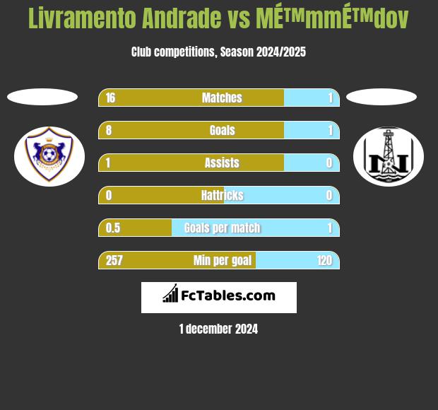 Livramento Andrade vs MÉ™mmÉ™dov h2h player stats