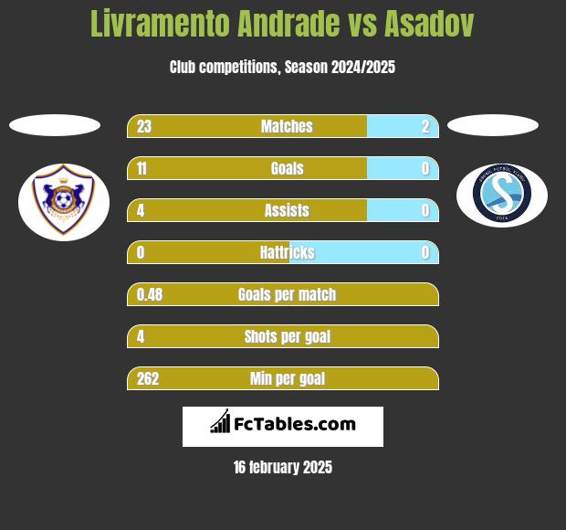 Livramento Andrade vs Asadov h2h player stats