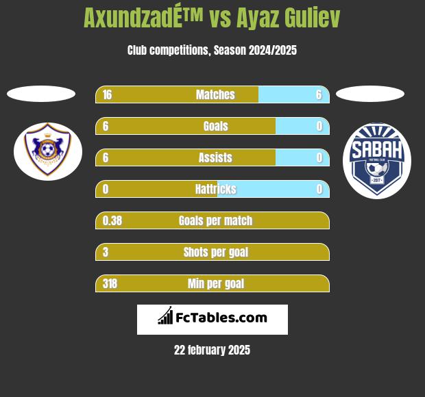 AxundzadÉ™ vs Ayaz Guliev h2h player stats