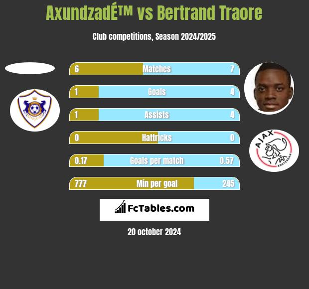 AxundzadÉ™ vs Bertrand Traore h2h player stats