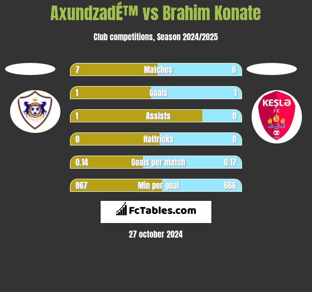 AxundzadÉ™ vs Brahim Konate h2h player stats