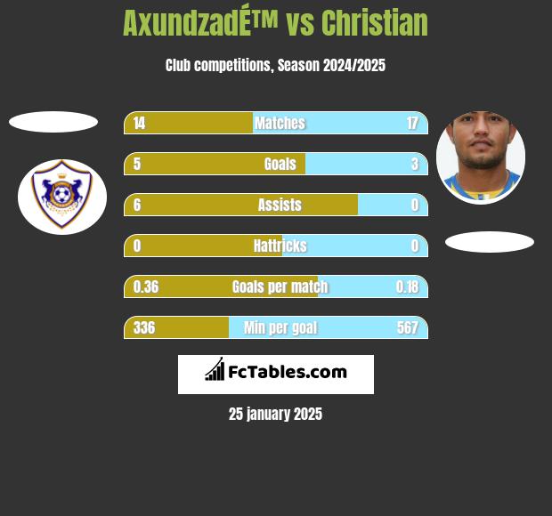 AxundzadÉ™ vs Christian h2h player stats