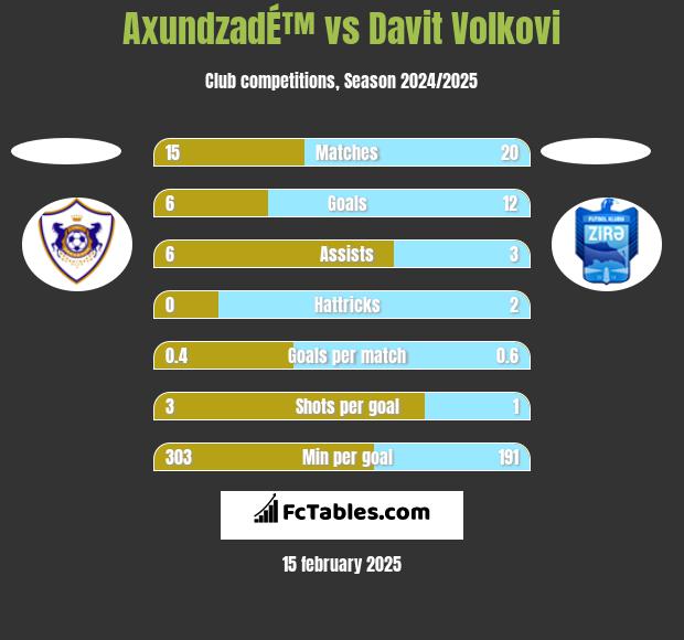 AxundzadÉ™ vs Davit Volkovi h2h player stats