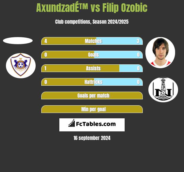 AxundzadÉ™ vs Filip Ozobic h2h player stats