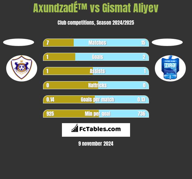 AxundzadÉ™ vs Gismat Aliyev h2h player stats