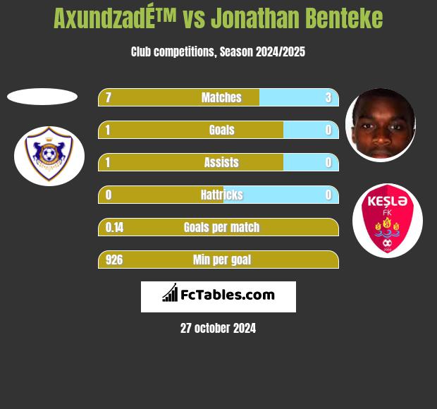 AxundzadÉ™ vs Jonathan Benteke h2h player stats