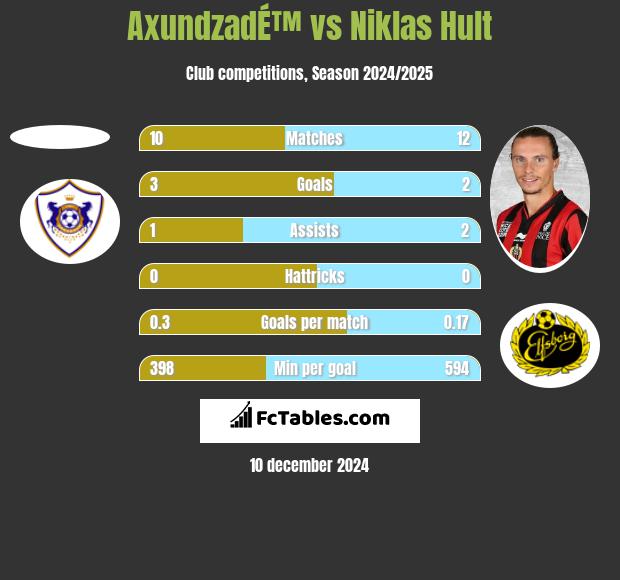 AxundzadÉ™ vs Niklas Hult h2h player stats