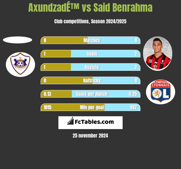 AxundzadÉ™ vs Said Benrahma h2h player stats