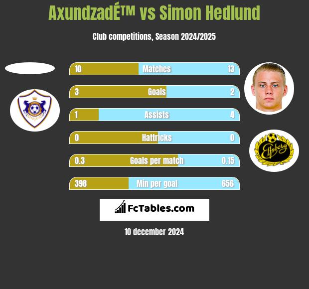 AxundzadÉ™ vs Simon Hedlund h2h player stats