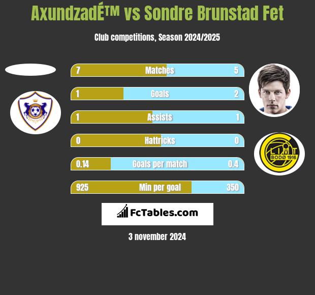 AxundzadÉ™ vs Sondre Brunstad Fet h2h player stats