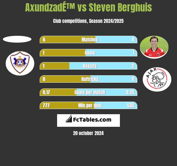 AxundzadÉ™ vs Steven Berghuis h2h player stats