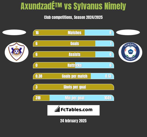 AxundzadÉ™ vs Sylvanus Nimely h2h player stats