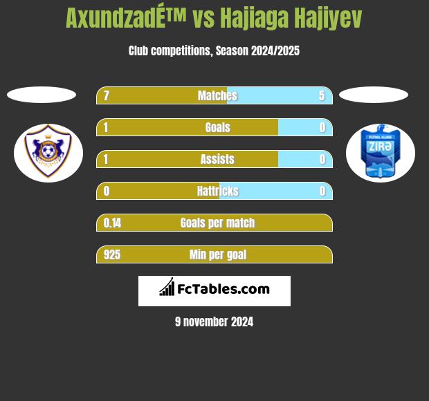 AxundzadÉ™ vs Hajiaga Hajiyev h2h player stats