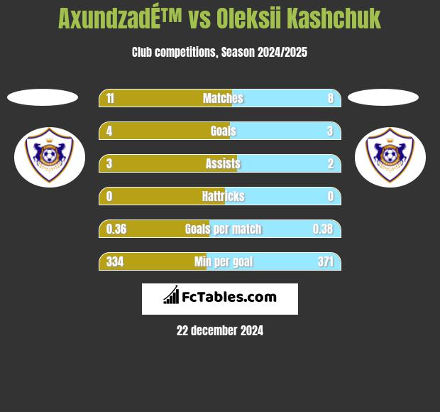 AxundzadÉ™ vs Oleksii Kashchuk h2h player stats