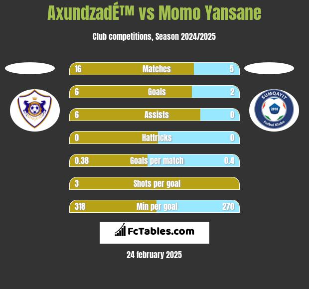 AxundzadÉ™ vs Momo Yansane h2h player stats