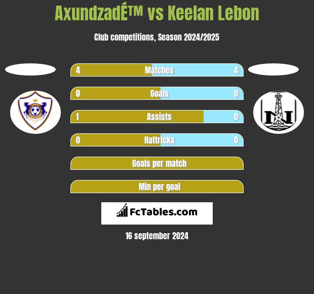 AxundzadÉ™ vs Keelan Lebon h2h player stats