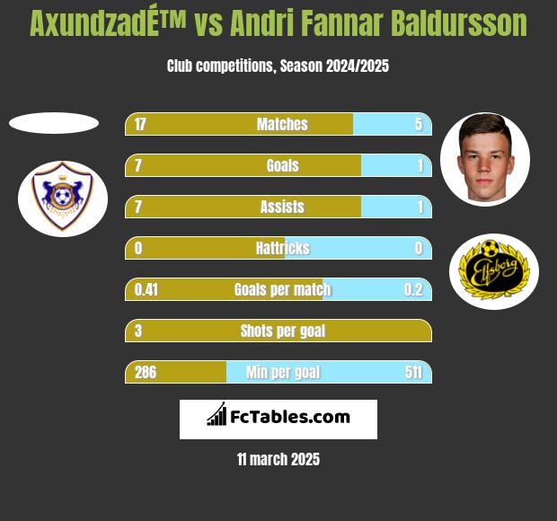 AxundzadÉ™ vs Andri Fannar Baldursson h2h player stats