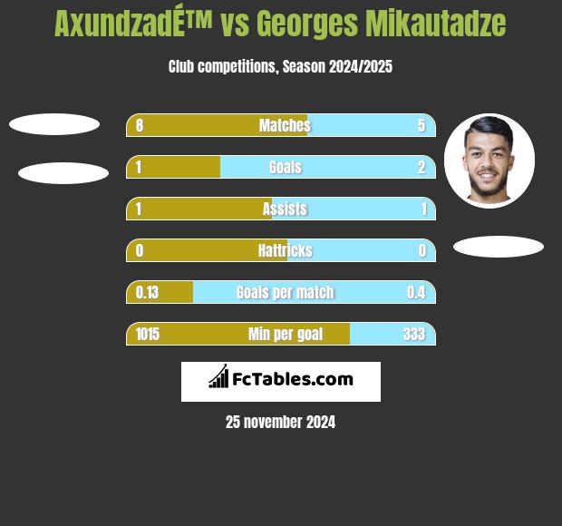 AxundzadÉ™ vs Georges Mikautadze h2h player stats