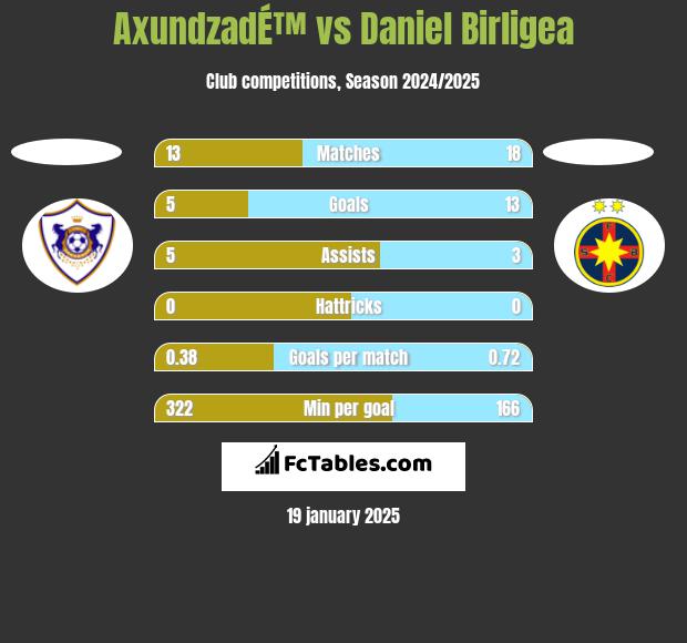 AxundzadÉ™ vs Daniel Birligea h2h player stats