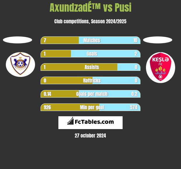 AxundzadÉ™ vs Pusi h2h player stats