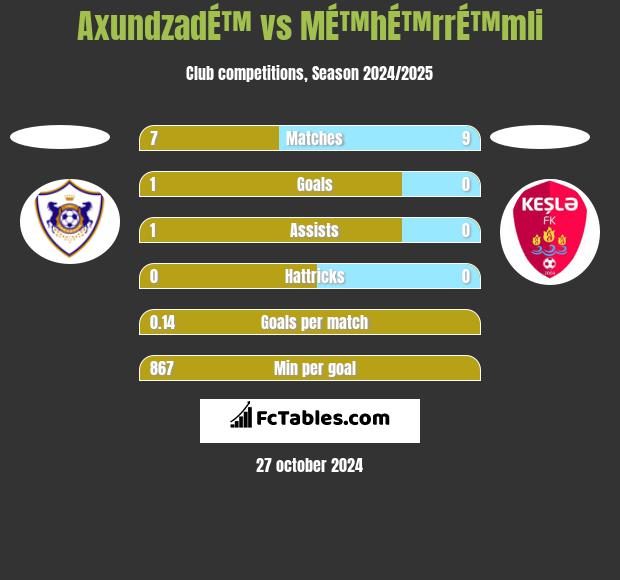 AxundzadÉ™ vs MÉ™hÉ™rrÉ™mli h2h player stats