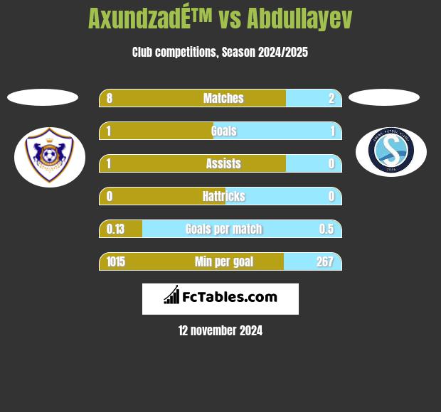 AxundzadÉ™ vs Abdullayev h2h player stats