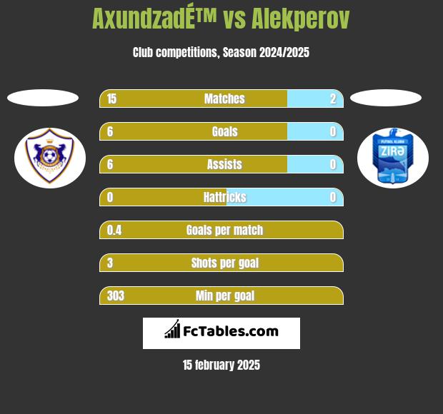 AxundzadÉ™ vs Alekperov h2h player stats