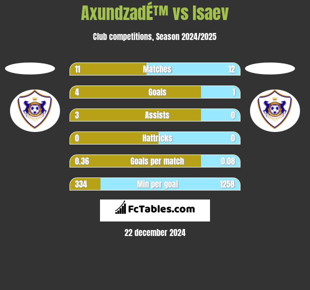 AxundzadÉ™ vs Isaev h2h player stats