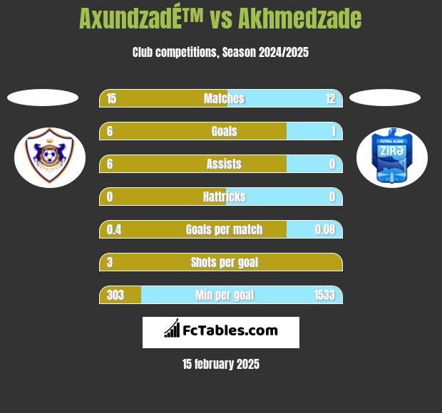 AxundzadÉ™ vs Akhmedzade h2h player stats