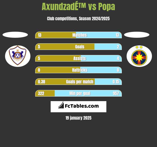 AxundzadÉ™ vs Popa h2h player stats