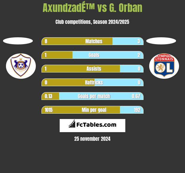 AxundzadÉ™ vs G. Orban h2h player stats