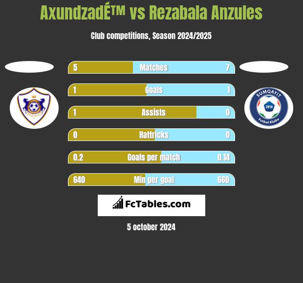 AxundzadÉ™ vs Rezabala Anzules h2h player stats