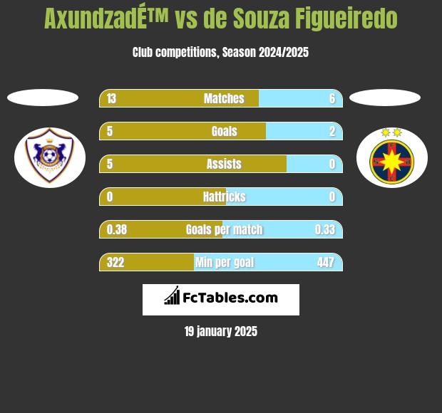 AxundzadÉ™ vs de Souza Figueiredo h2h player stats