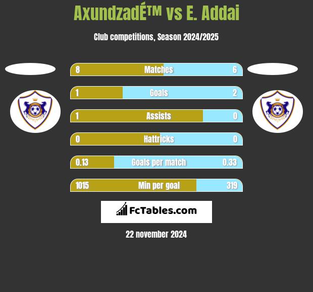 AxundzadÉ™ vs E. Addai h2h player stats