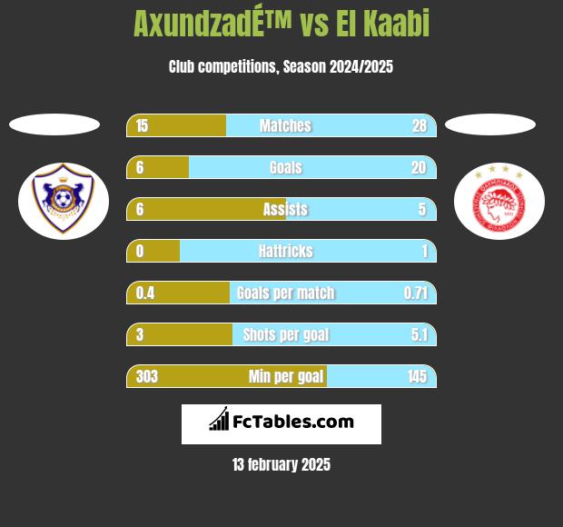 AxundzadÉ™ vs El Kaabi h2h player stats