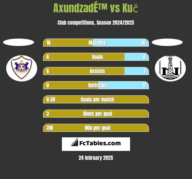 AxundzadÉ™ vs Kuč h2h player stats