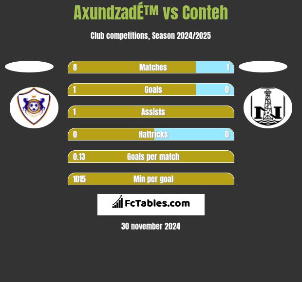 AxundzadÉ™ vs Conteh h2h player stats