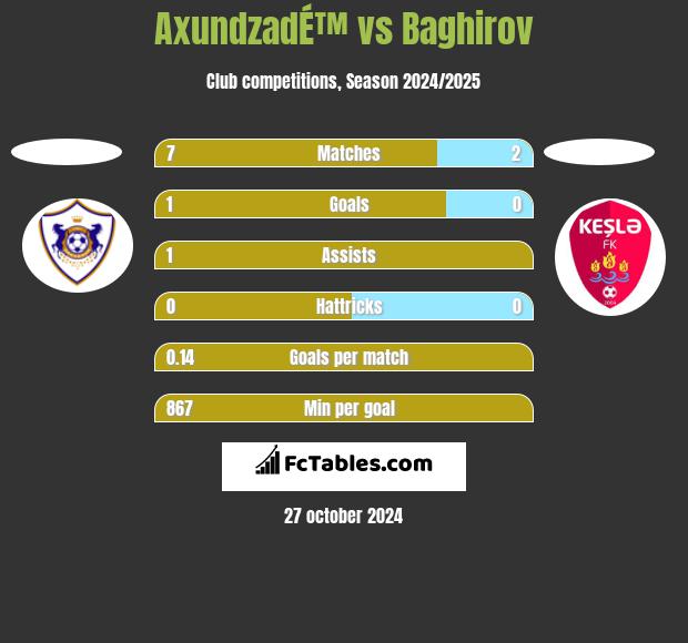 AxundzadÉ™ vs Baghirov h2h player stats