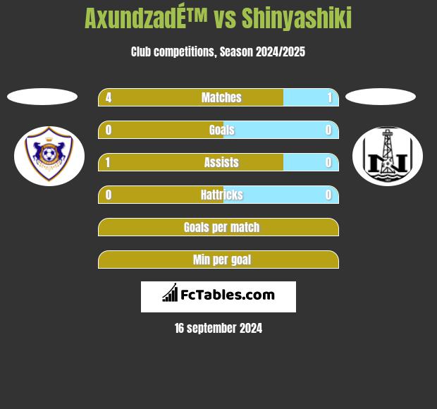 AxundzadÉ™ vs Shinyashiki h2h player stats