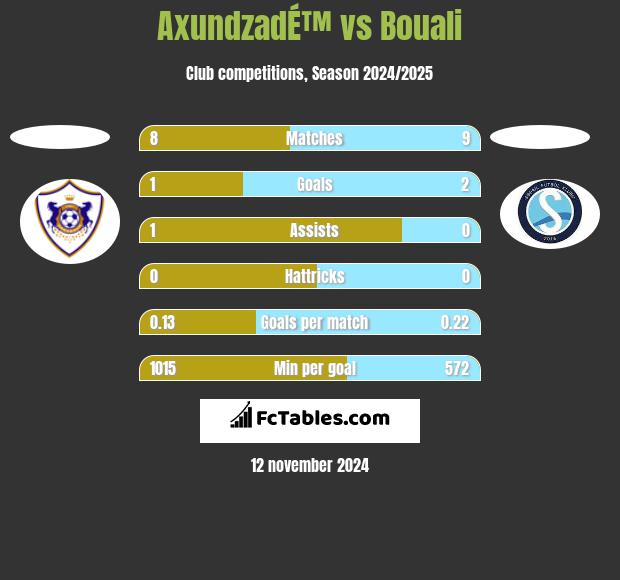 AxundzadÉ™ vs Bouali h2h player stats