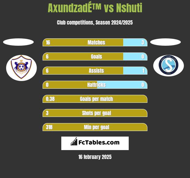 AxundzadÉ™ vs Nshuti h2h player stats