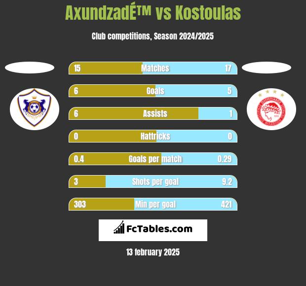 AxundzadÉ™ vs Kostoulas h2h player stats