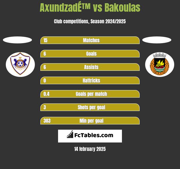 AxundzadÉ™ vs Bakoulas h2h player stats