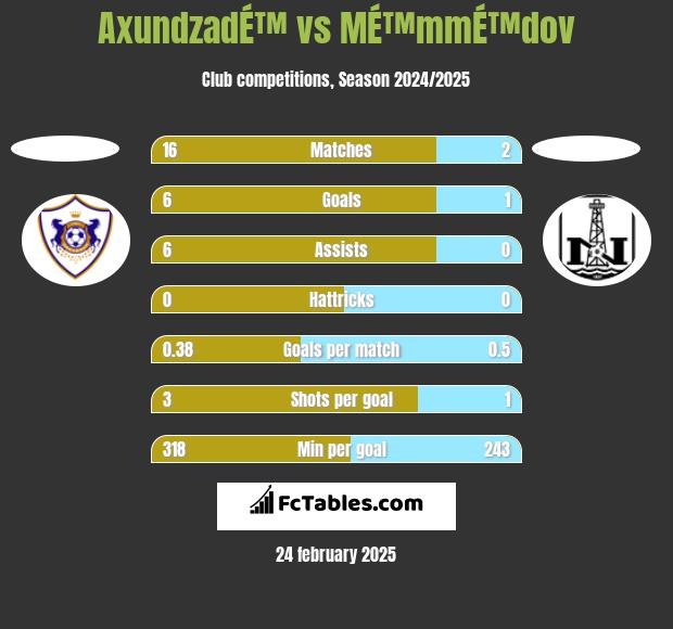 AxundzadÉ™ vs MÉ™mmÉ™dov h2h player stats