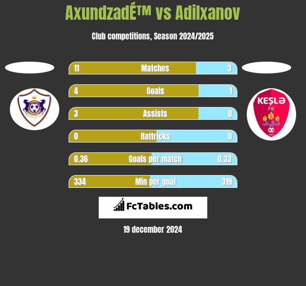 AxundzadÉ™ vs Adilxanov h2h player stats