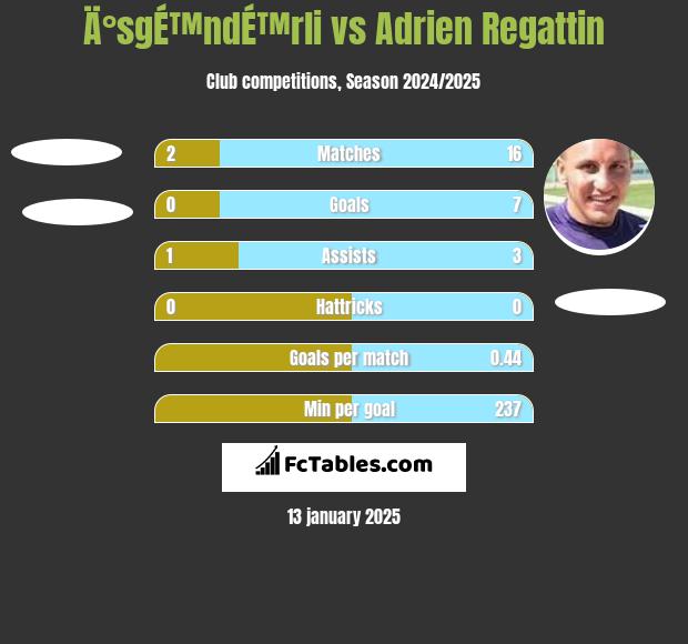 Ä°sgÉ™ndÉ™rli vs Adrien Regattin h2h player stats