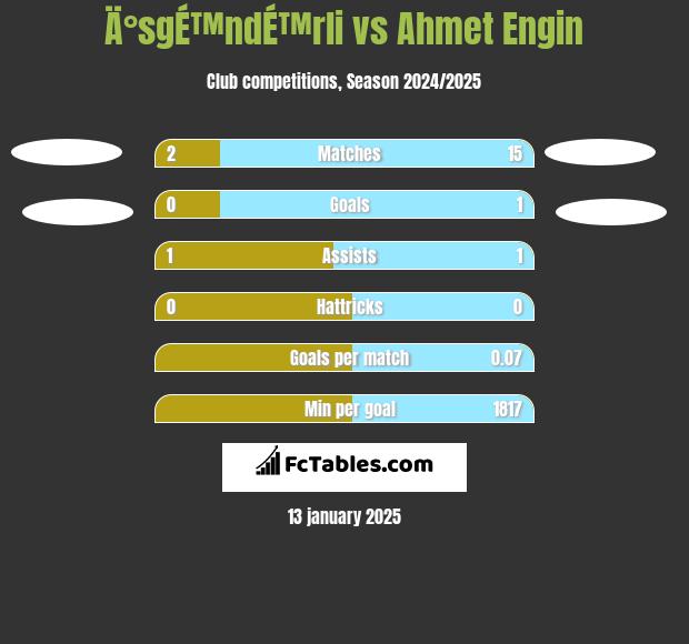 Ä°sgÉ™ndÉ™rli vs Ahmet Engin h2h player stats