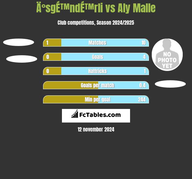 Ä°sgÉ™ndÉ™rli vs Aly Malle h2h player stats