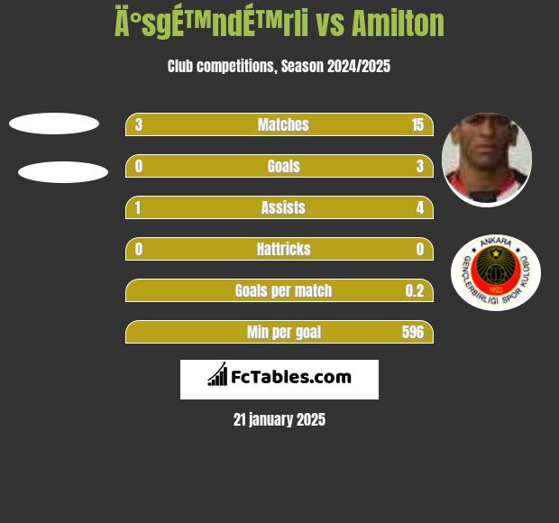 Ä°sgÉ™ndÉ™rli vs Amilton h2h player stats