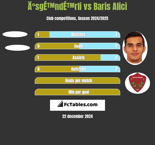 Ä°sgÉ™ndÉ™rli vs Baris Alici h2h player stats